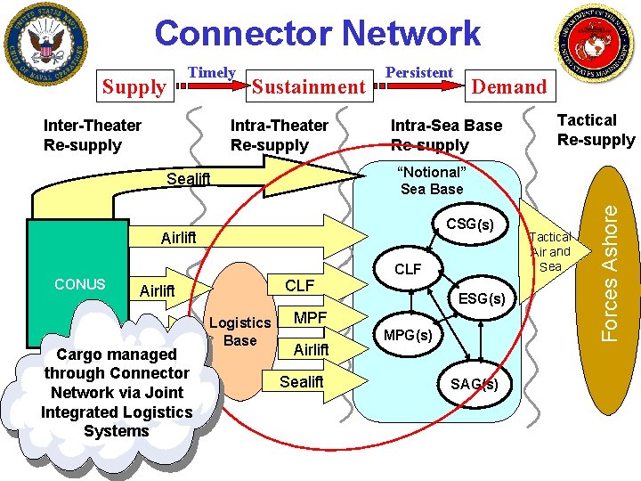 Connector Network Inter-Theater Re-supply Sustainment Intra-Theater Re-supply Persistent Intra-Sea Base Re-supply CSG(s) Airlift CLF