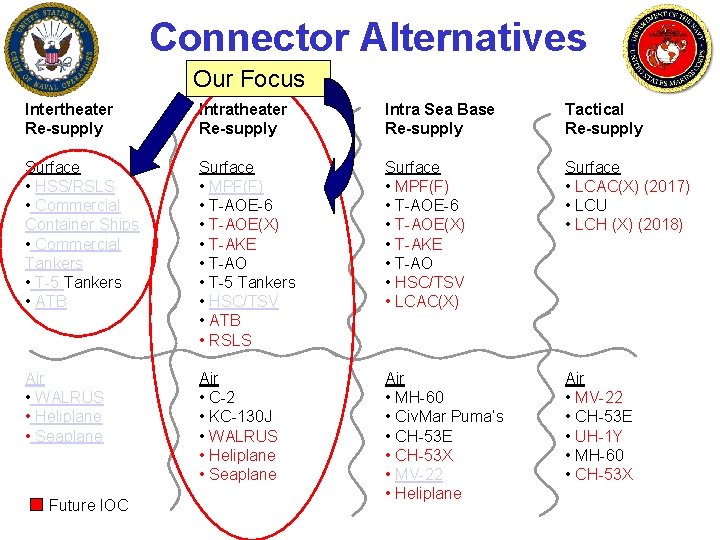 Connector Alternatives Our Focus Intertheater Re-supply Intra Sea Base Re-supply Tactical Re-supply Surface •