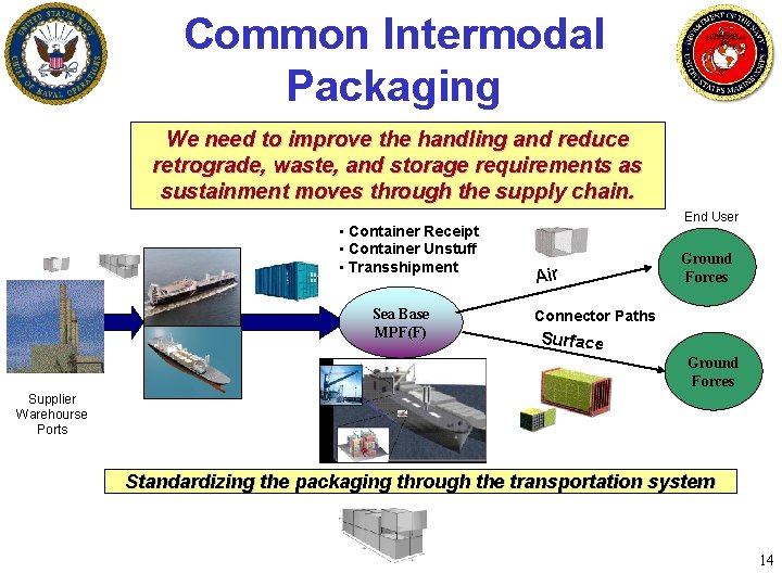 Common Intermodal Packaging We need to improve the handling and reduce retrograde, waste, and