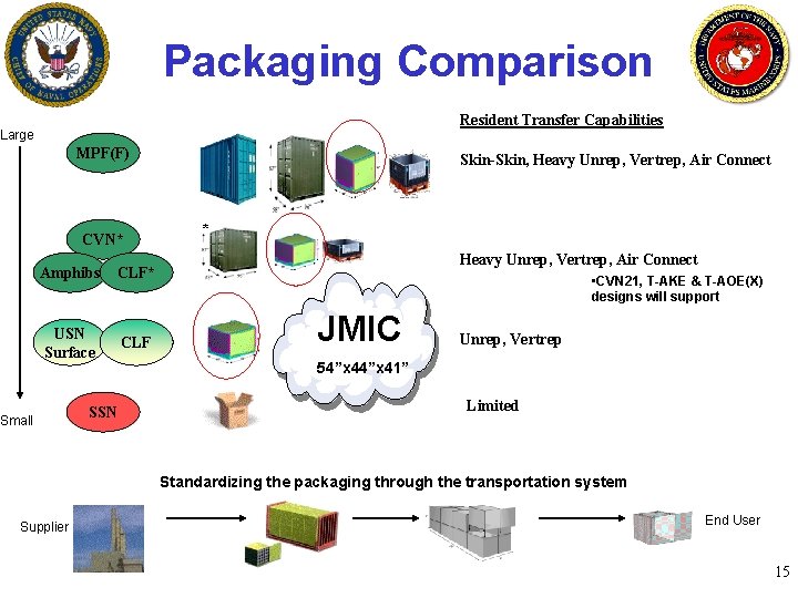 Packaging Comparison Resident Transfer Capabilities Large MPF(F) CVN* Amphibs CLF* USN Surface CLF Small