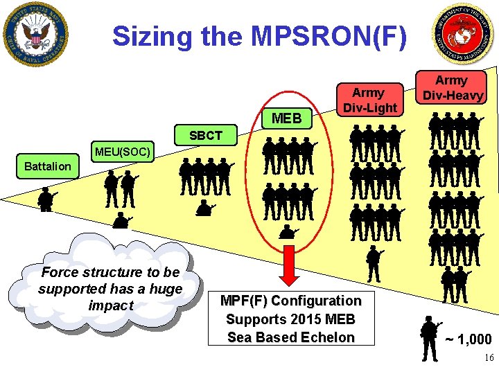 Sizing the MPSRON(F) MEB Army Div-Light Army Div-Heavy SBCT MEU(SOC) Battalion Force structure to