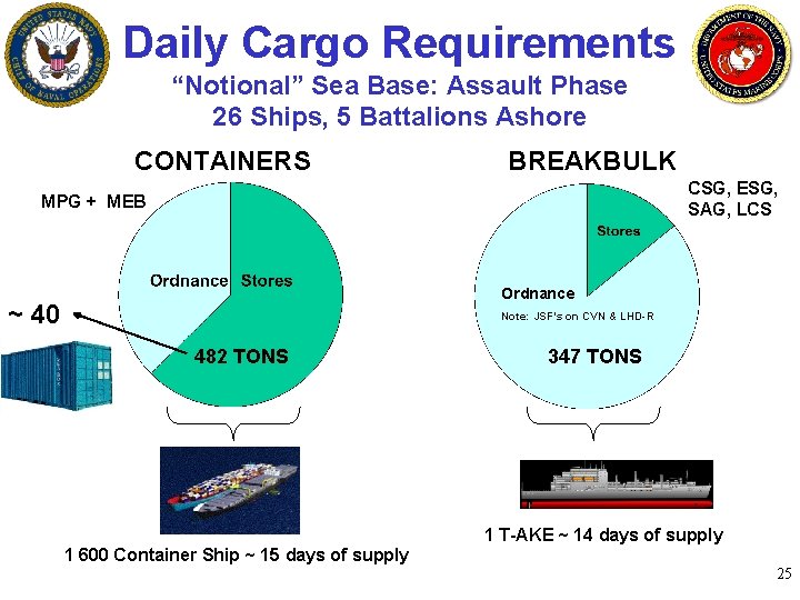 Daily Cargo Requirements “Notional” Sea Base: Assault Phase 26 Ships, 5 Battalions Ashore CONTAINERS