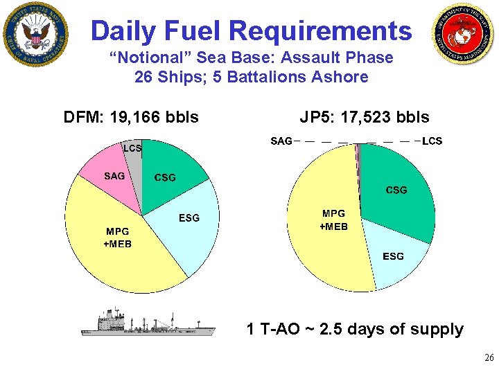 Daily Fuel Requirements “Notional” Sea Base: Assault Phase 26 Ships; 5 Battalions Ashore DFM: