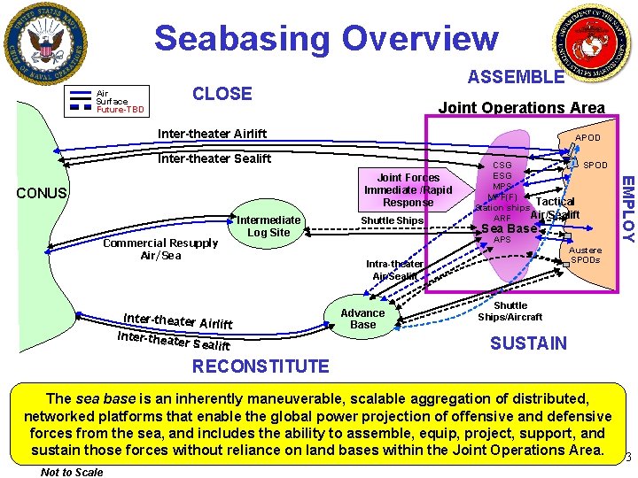 Seabasing Overview Air Surface Future-TBD ASSEMBLE CLOSE Joint Operations Area Inter-theater Airlift APOD Inter-theater