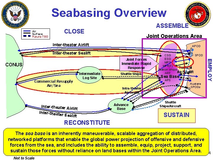 Seabasing Overview Air Surface Future-TBD ASSEMBLE CLOSE Joint Operations Area Inter-theater Airlift APOD Inter-theater