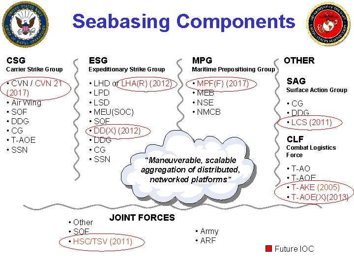 Seabasing Components CSG ESG MPG OTHER Carrier Strike Group Expeditionary Strike Group Maritime Prepositioing