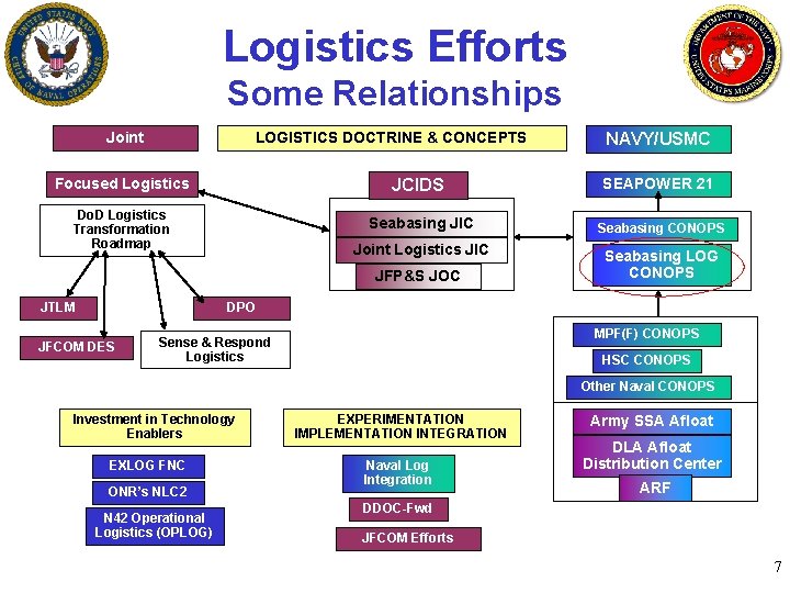 Logistics Efforts Some Relationships Joint LOGISTICS DOCTRINE & CONCEPTS NAVY/USMC Focused Logistics JCIDS SEAPOWER