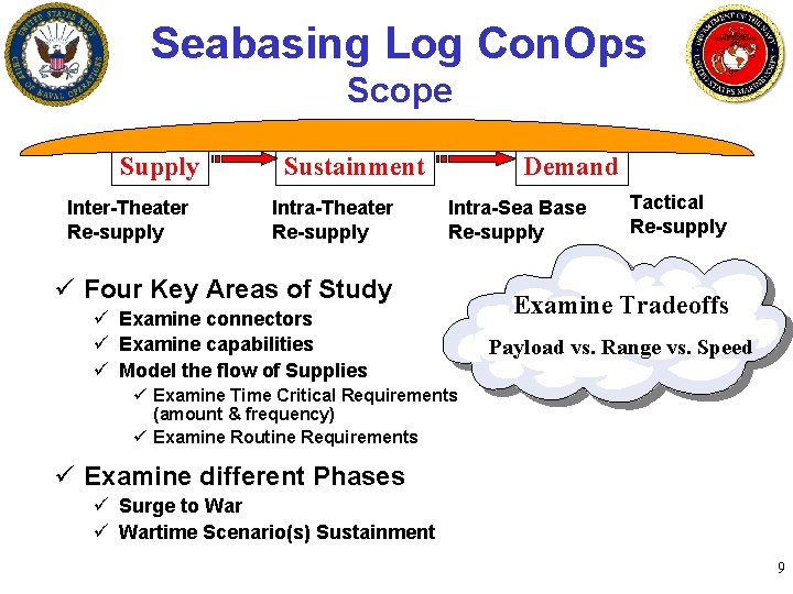 Seabasing Log Con. Ops Scope Supply Inter-Theater Re-supply Sustainment Intra-Theater Re-supply Demand Intra-Sea Base