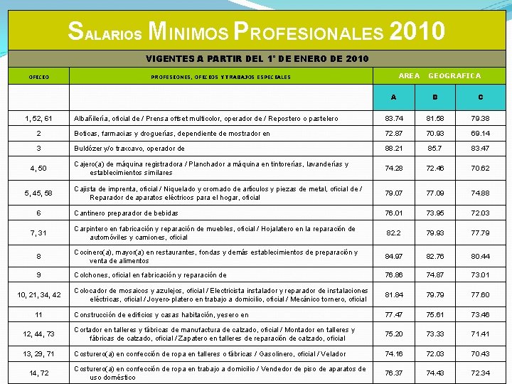 SALARIOS MINIMOS PROFESIONALES 2010 VIGENTES A PARTIR DEL 1° DE ENERO DE 2010 OFICIO