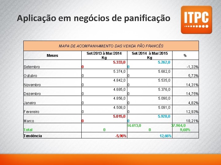 Aplicação em negócios de panificação MAPA DE ACOMPANHAMENTO DAS VENDA PÃO FRANCÊS Meses Setembro