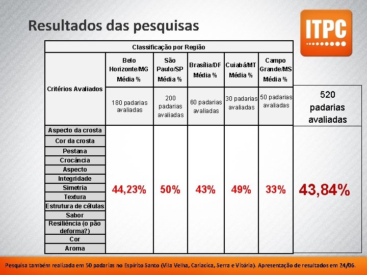 Resultados das pesquisas Classificação por Região Belo Horizonte/MG São Paulo/SP Média % 180 padarias