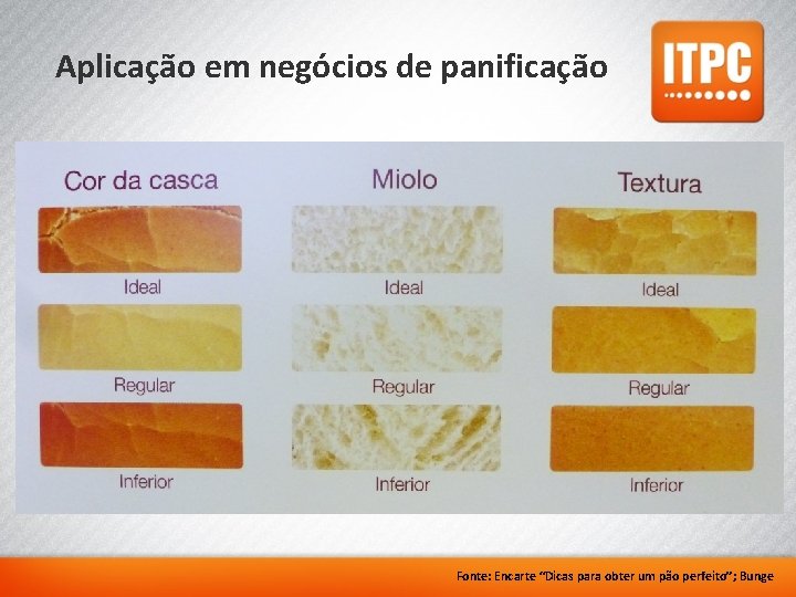 Aplicação em negócios de panificação Fonte: Encarte “Dicas para obter um pão perfeito”; Bunge