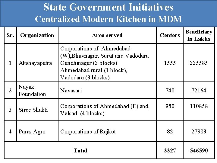 State Government Initiatives Centralized Modern Kitchen in MDM Sr. Organization Area served Centers Beneficiary