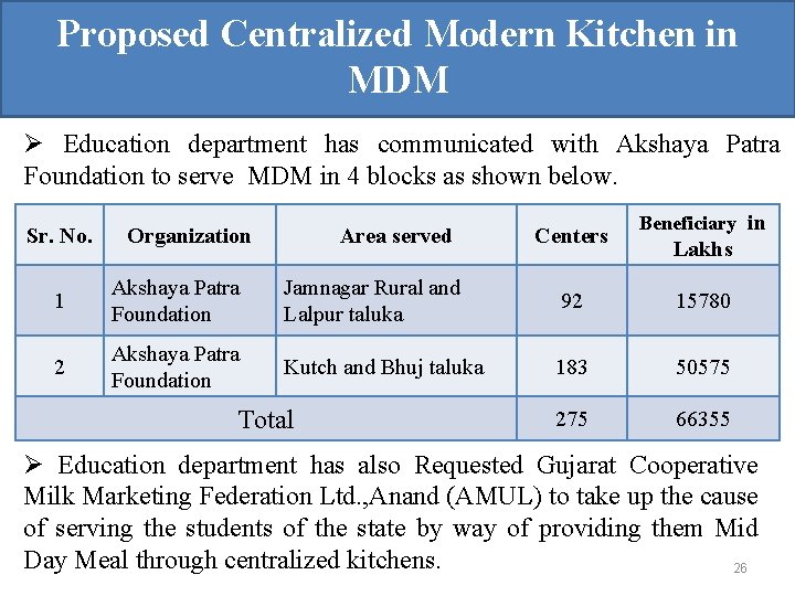 Proposed Centralized Modern Kitchen in MDM Ø Education department has communicated with Akshaya Patra