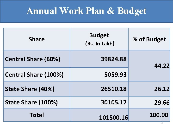 Annual Work Plan & Budget Share Budget (Rs. In Lakh) Central Share (60%) 39824.