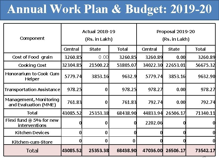 Annual Work Plan & Budget: 2019 -20 Component Central Actual 2018 -19 Proposal 2019