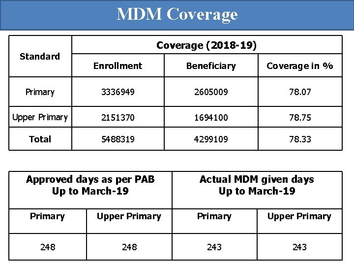 MDM Coverage (2018 -19) Standard Enrollment Beneficiary Coverage in % Primary 3336949 2605009 78.