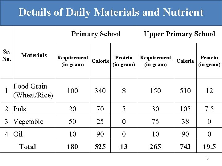Details of Daily Materials and Nutrient Primary School Sr. No. Materials 1 Food Grain