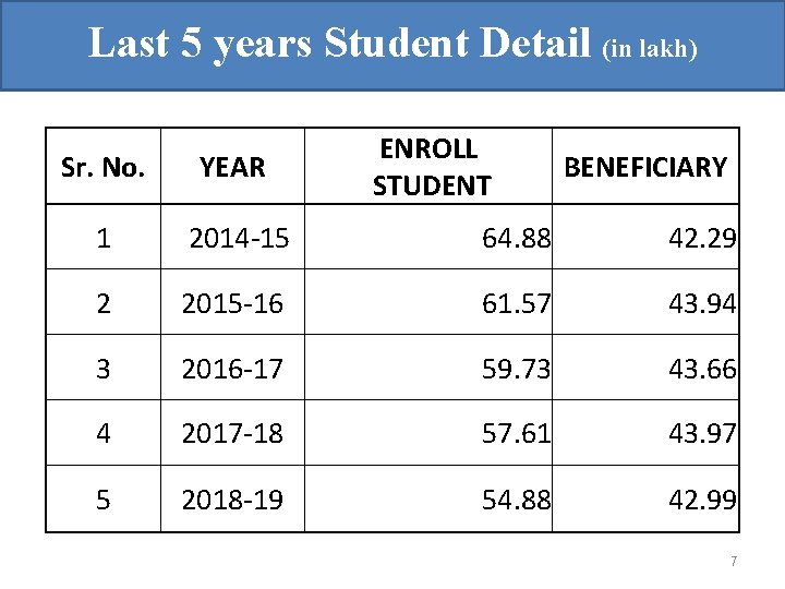 Last 5 years Student Detail (in lakh) Sr. No. YEAR ENROLL STUDENT BENEFICIARY 1