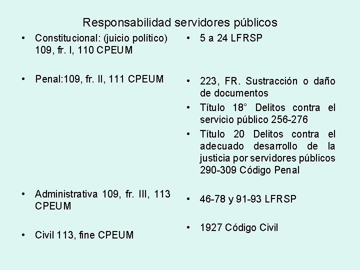 Responsabilidad servidores públicos • Constitucional: (juicio político) 109, fr. I, 110 CPEUM • 5