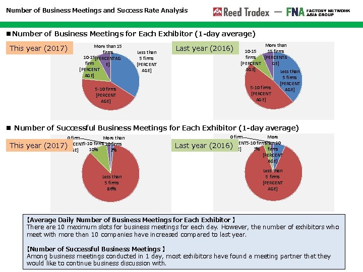 Number of Business Meetings and Success Rate Analysis ■Number of Business Meetings for Each