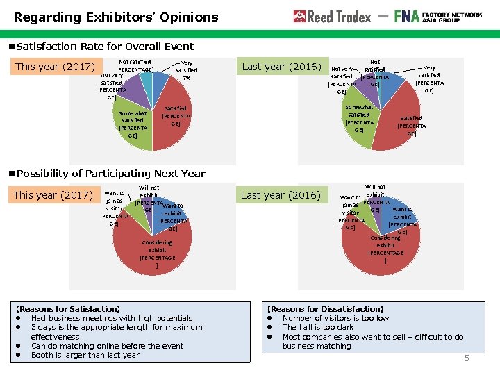 Regarding Exhibitors’ Opinions ■Satisfaction Rate for Overall Event This year (2017) Not satisfied [PERCENTAGE]