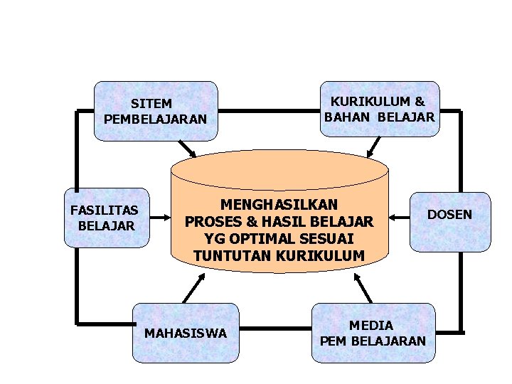 SITEM PEMBELAJARAN FASILITAS BELAJAR KURIKULUM & BAHAN BELAJAR MENGHASILKAN PROSES & HASIL BELAJAR YG