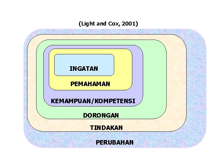 (Light and Cox, 2001) INGATAN PEMAHAMAN KEMAMPUAN/KOMPETENSI DORONGAN TINDAKAN PERUBAHAN 