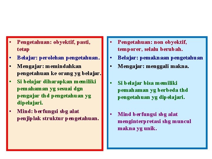  • Pengetahuan: obyektif, pasti, tetap • Belajar: perolehan pengetahuan. • Mengajar: memindahkan pengetahuan