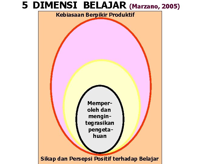 5 DIMENSI BELAJAR (Marzano, 2005) Kebiasaan Berpikir Produktif Memperoleh dan mengintegrasikan pengetahuan Sikap dan