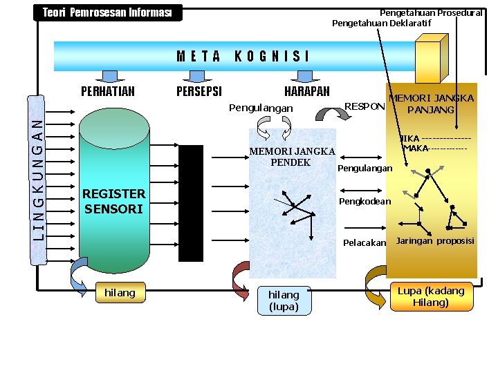 Teori Pemrosesan Informasi Pengetahuan Prosedural Pengetahuan Deklaratif META PERHATIAN PERSEPSI KOGNISI HARAPAN LINGKUNGAN Pengulangan