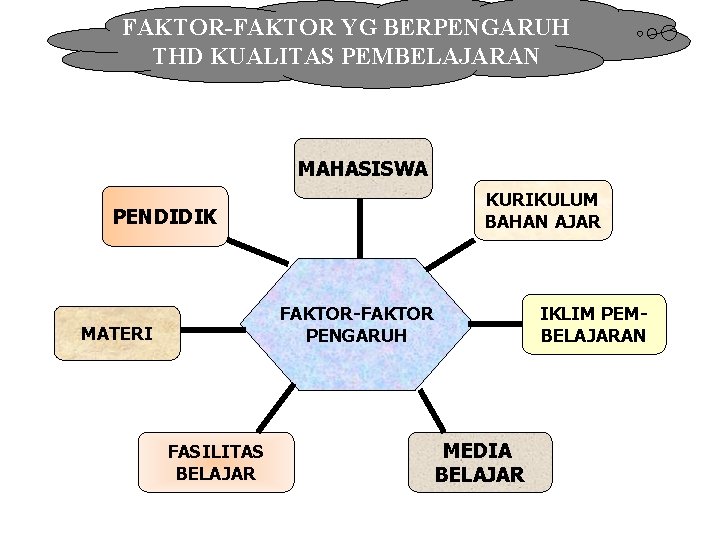 FAKTOR-FAKTOR YG BERPENGARUH THD KUALITAS PEMBELAJARAN MAHASISWA KURIKULUM BAHAN AJAR PENDIDIK FAKTOR-FAKTOR PENGARUH MATERI