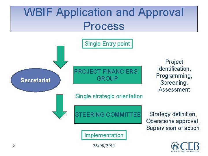 WBIF Application and Approval Process Single Entry point Secretariat PROJECT FINANCIERS’ GROUP Project Identification,