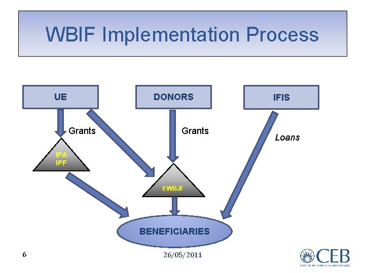 WBIF Implementation Process UE DONORS Grants IPA IPF EWBJF BENEFICIARIES 6 26/05/2011 IFIS Loans