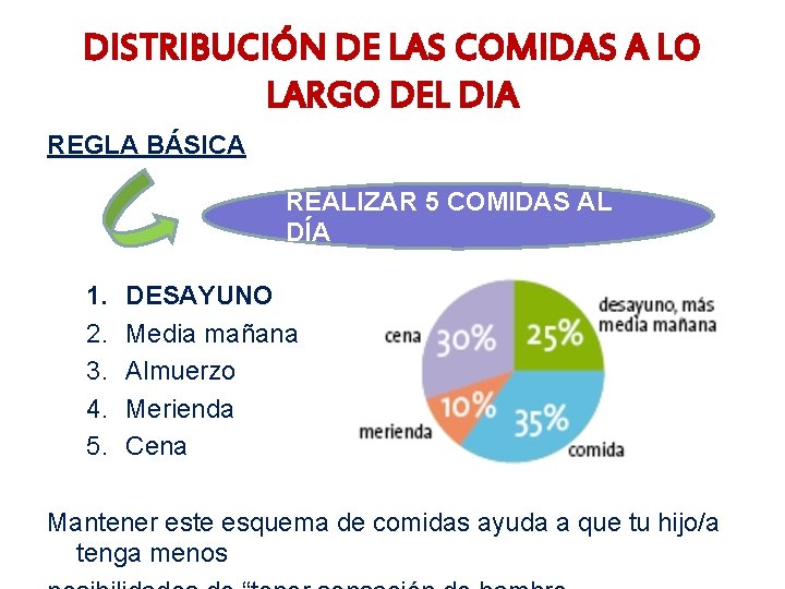 DISTRIBUCIÓN DE LAS COMIDAS A LO LARGO DEL DIA REGLA BÁSICA REALIZAR 5 COMIDAS