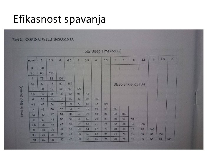 Efikasnost spavanja 