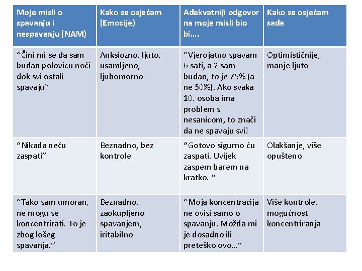 Moje misli o spavanju i nespavanju (NAM) Kako se osjećam (Emocije) Adekvatniji odgovor Kako