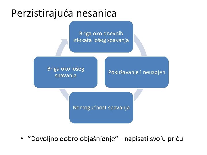 Perzistirajuća nesanica Briga oko dnevnih efekata lošeg spavanja Briga oko lošeg spavanja Pokušavanje i