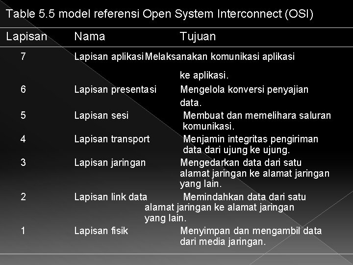 Table 5. 5 model referensi Open System Interconnect (OSI) Lapisan 7 6 5 4
