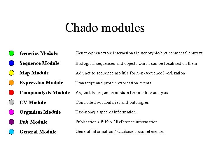 Chado modules Genetics Module Genetic/phenotypic interactions in genotypic/environmental context Sequence Module Biological sequences and