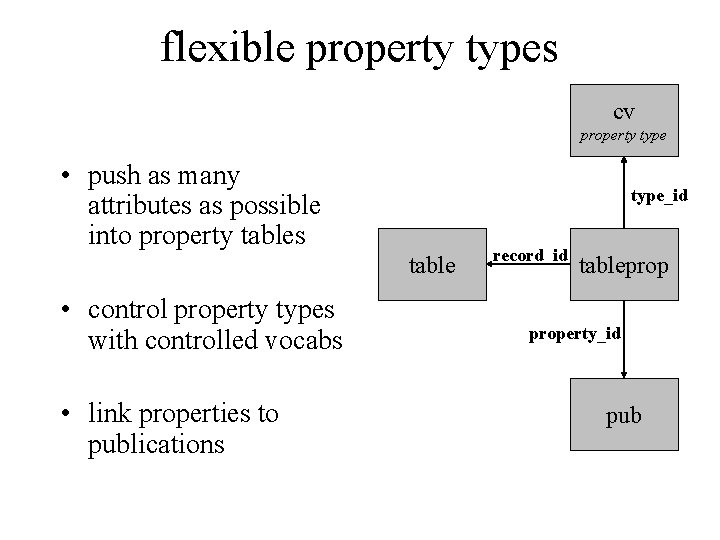 flexible property types cv property type • push as many attributes as possible into