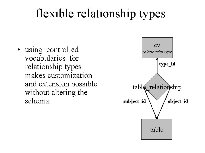 flexible relationship types • using controlled vocabularies for relationship types makes customization and extension