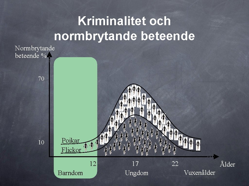 Kriminalitet och normbrytande beteende Normbrytande beteende % 70 10 Pojkar Flickor 12 Barndom 17