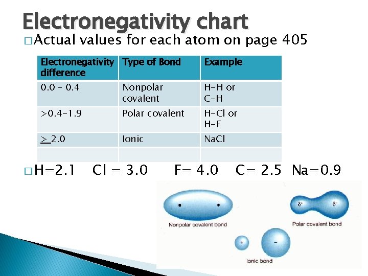 Electronegativity chart � Actual values for each atom on page 405 Electronegativity Type of