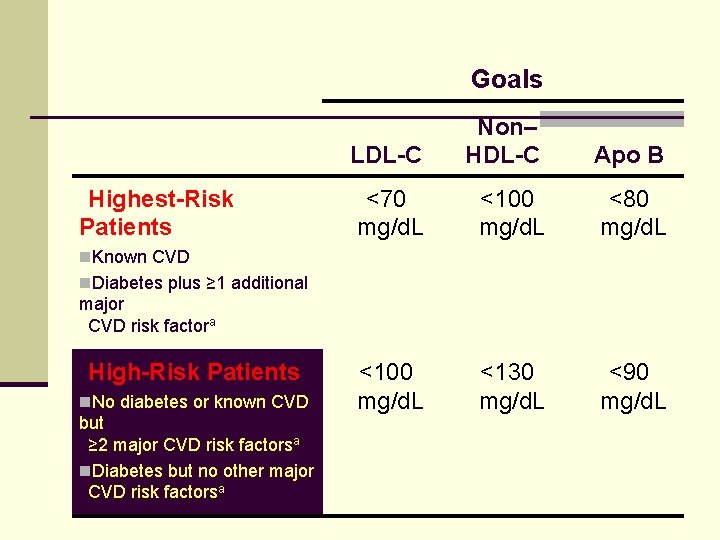 Goals Highest-Risk Patients LDL-C Non– HDL-C Apo B <70 mg/d. L <100 mg/d. L