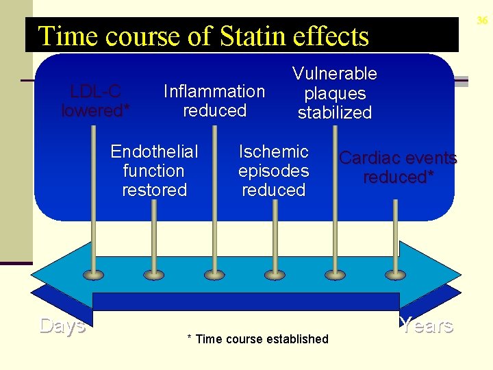 36 Time course of Statin effects LDL-C lowered* Inflammation reduced Endothelial function restored Days