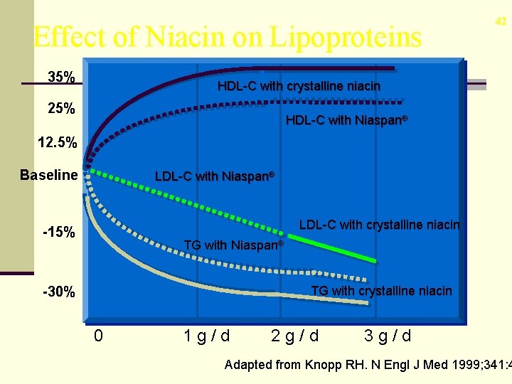 Effect of Niacin on Lipoproteins 35% 42 HDL-C with crystalline niacin 25% HDL-C with