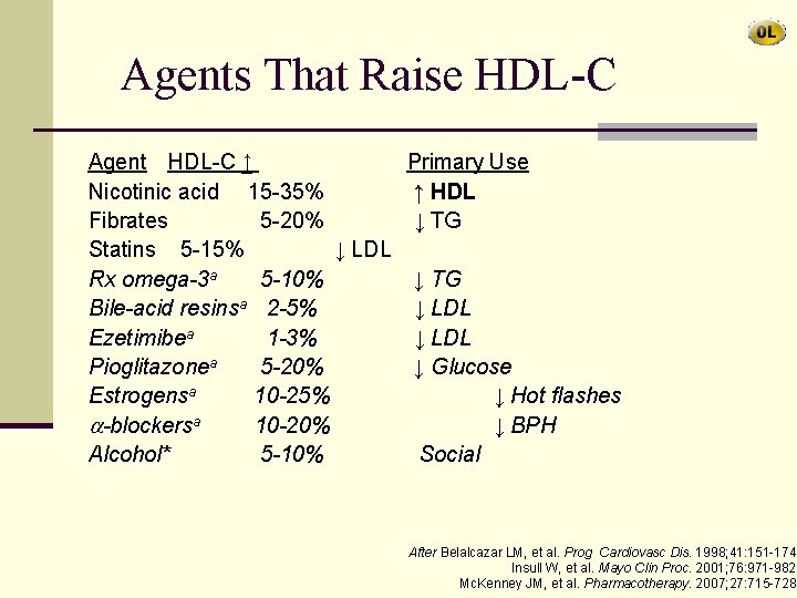 Agents That Raise HDL-C Agent HDL-C ↑ Nicotinic acid 15 -35% Fibrates 5 -20%