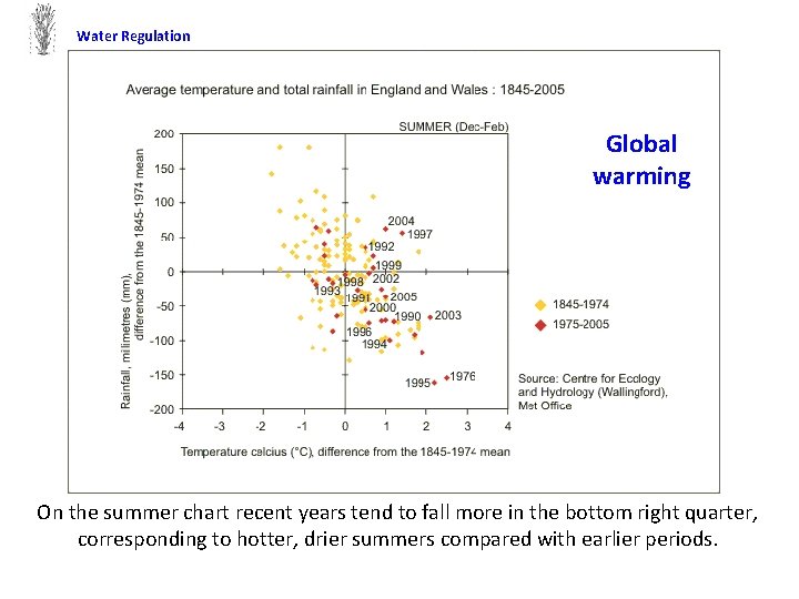 Water Regulation Global warming On the summer chart recent years tend to fall more