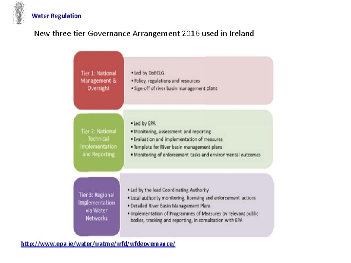 Water Regulation New three tier Governance Arrangement 2016 used in Ireland http: //www. epa.